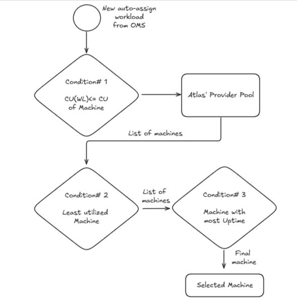 Auto-assign deployment flow Auto-assign deployment flow