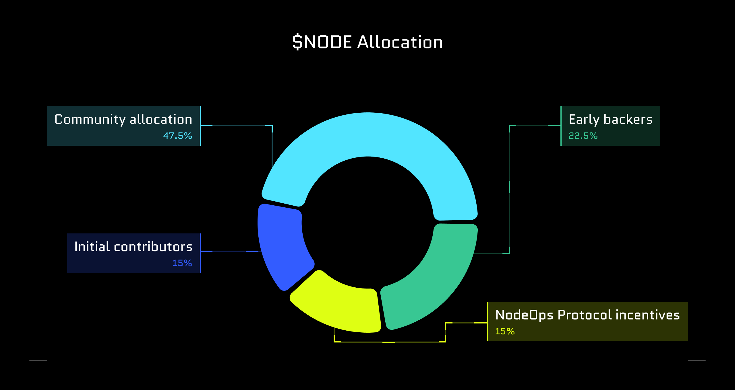 47.5% of the genesis supply is allocated to community spends
