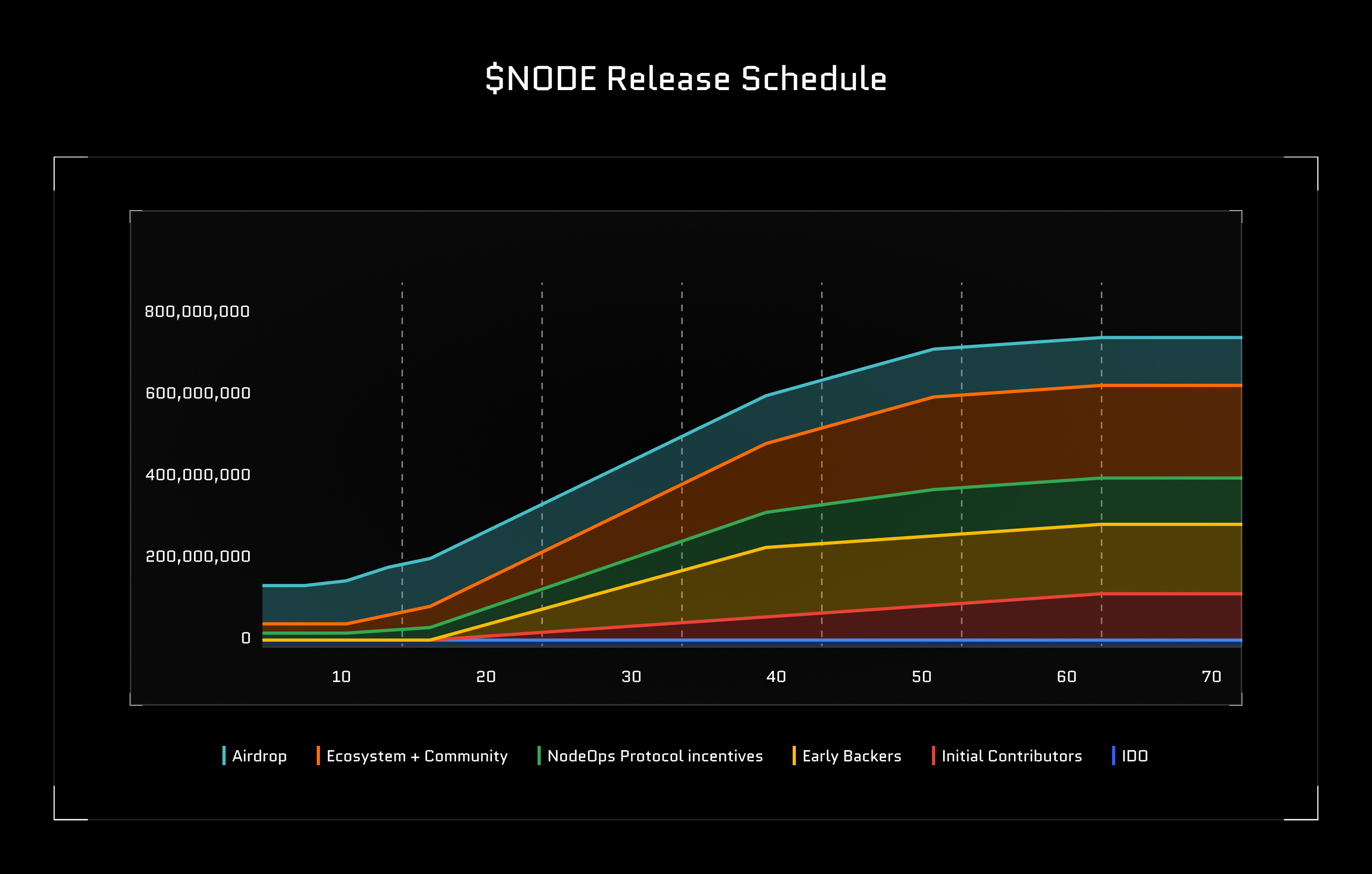 Node release schedule
