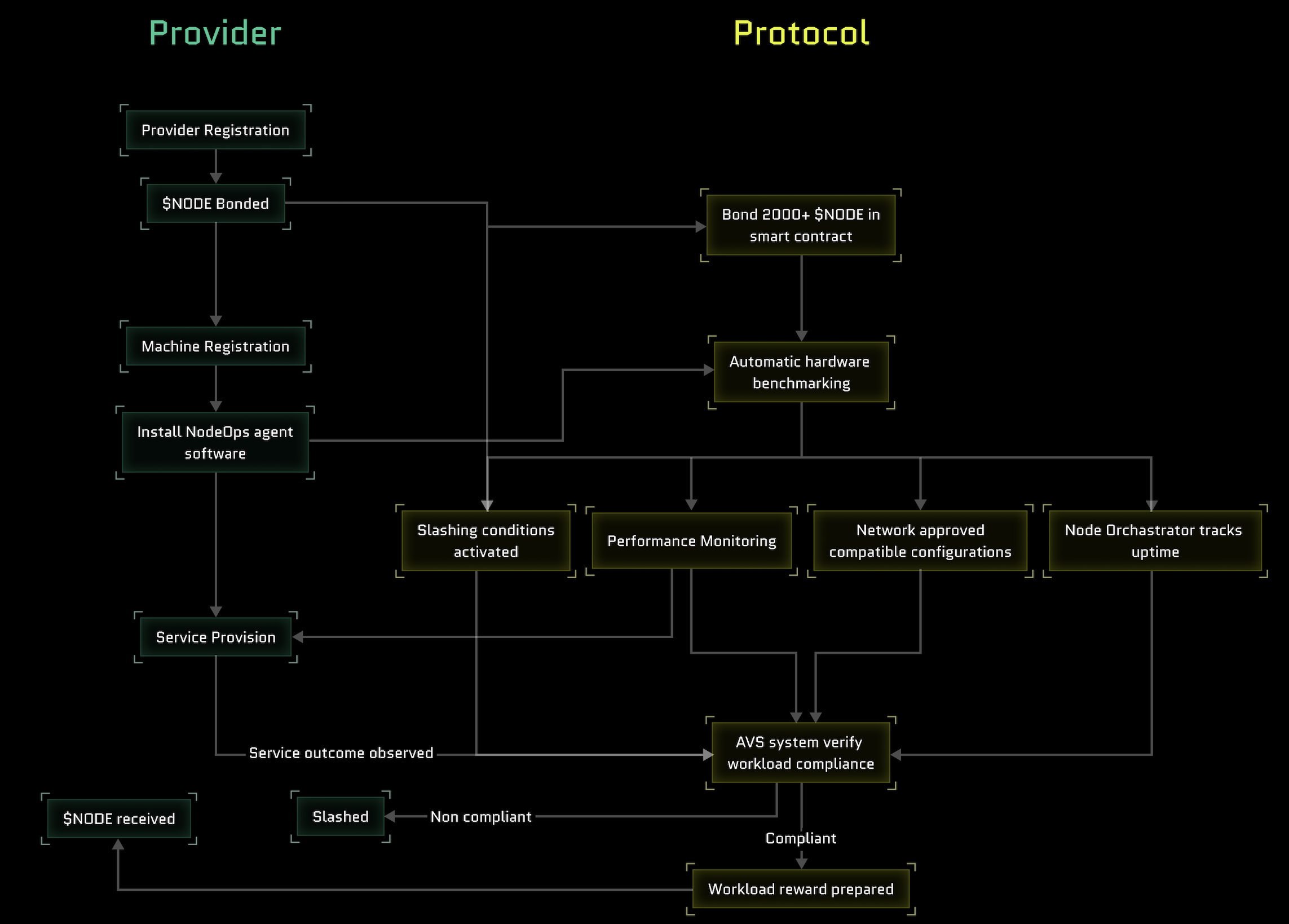 NodeOps' Networks decentralized coordination Protocol prepares rewards or slashes based on the ecosystem sytem participants' reports