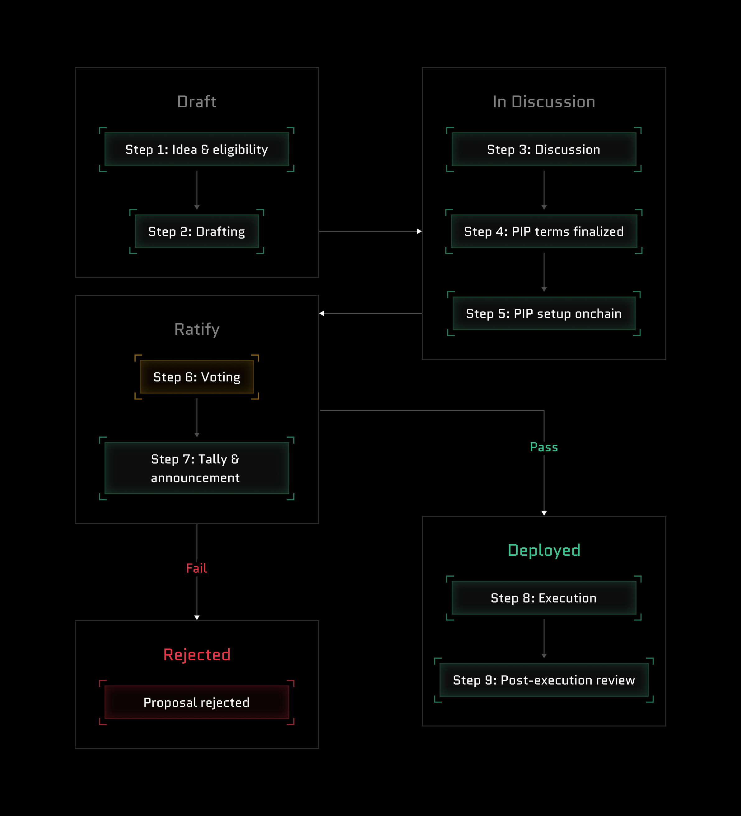 Propose, discuss, ratify, and execute to govern the NODE protocol